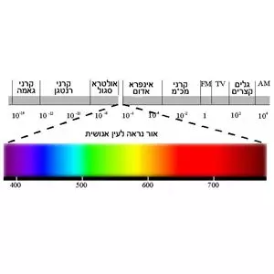 מה זה אינפרא אדום במצלמות?